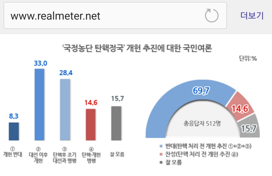 ???: 국민의 70~80％는 개헌에 찬성하고 있다. 그래서 탄핵보다는 현실적인 개헌으로...? | 인스티즈