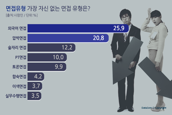 면접유형 가장 자신없는 면접 유형 | 인스티즈