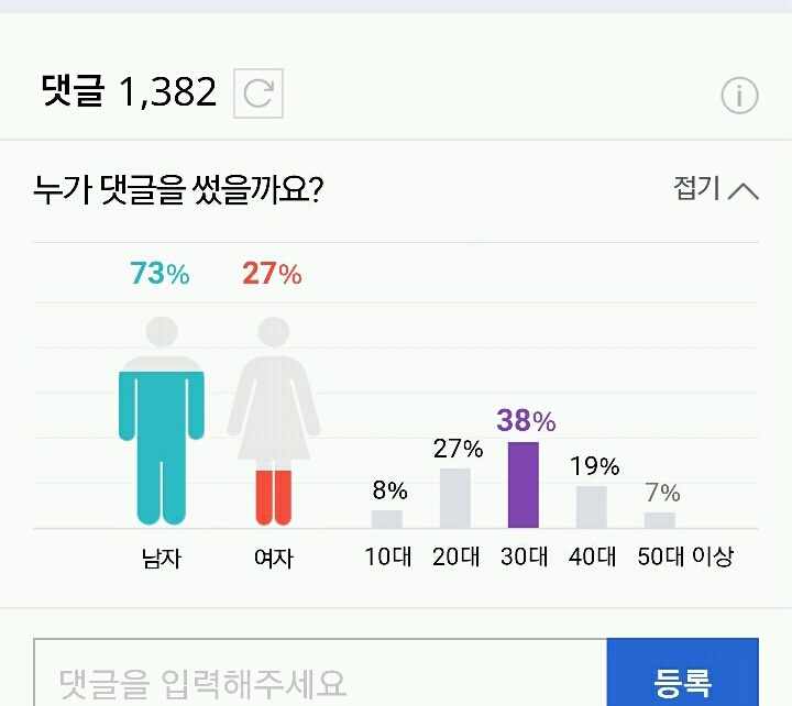 네이버 댓글은 누가 남기는걸까? : 남녀 비율 / 연령대 비율 분석 | 인스티즈