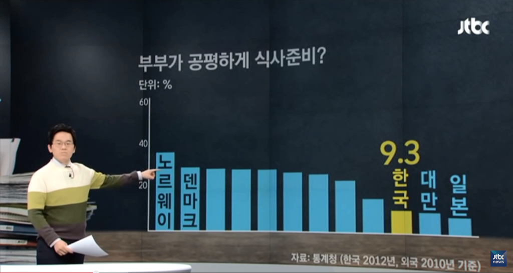 한국남성 가사분담률 최하위권에 대한 충격적인 진실 | 인스티즈