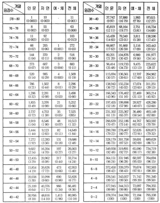 역대 최악의 97년도 수능 수리 문제 | 인스티즈