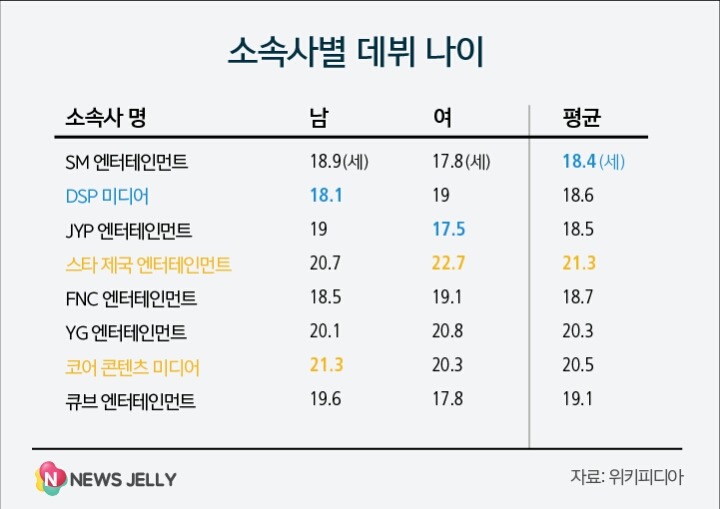 아이돌 평균 데뷔나이 | 인스티즈