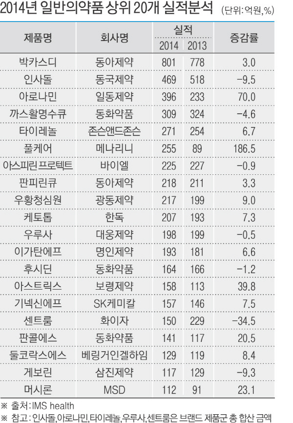 가장 많이 팔리는 일반 약품 TOP 20개 제품.jpg | 인스티즈