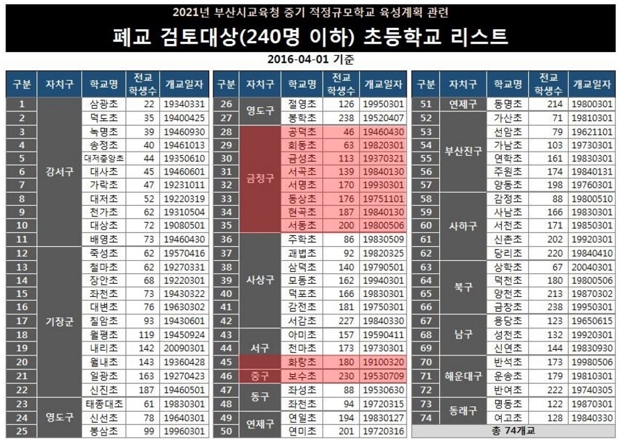 부산 폐교 검토대상 초등학교 | 인스티즈