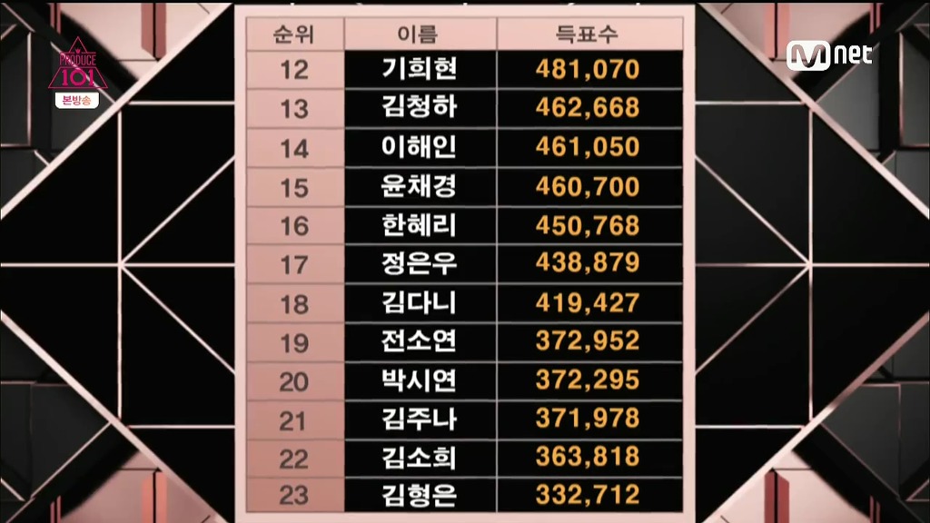 [프로듀스101] 지난 2차 평가때 득표 수.jpg | 인스티즈