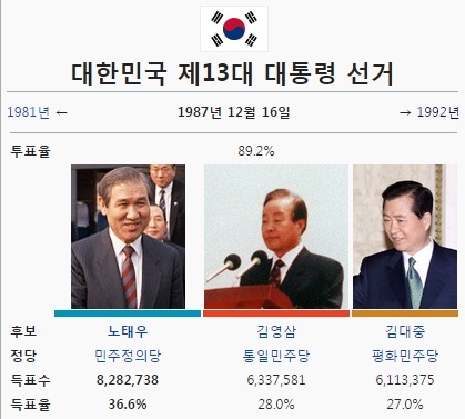 이쯤에서 보는 역대 대선 표 차이.jpg | 인스티즈