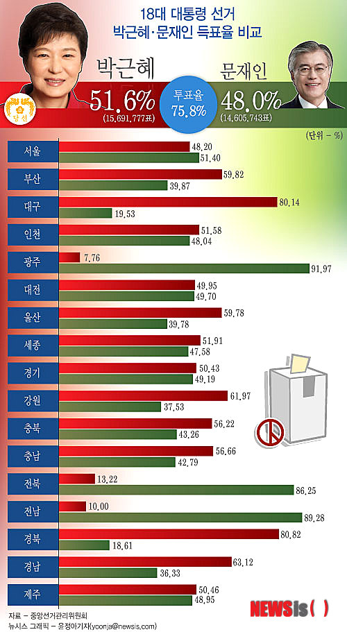 18대 대선 득표율 박근혜 문재인 | 인스티즈