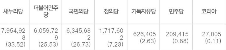비례대표 정당별 득표수 - 개표 99.8% | 인스티즈