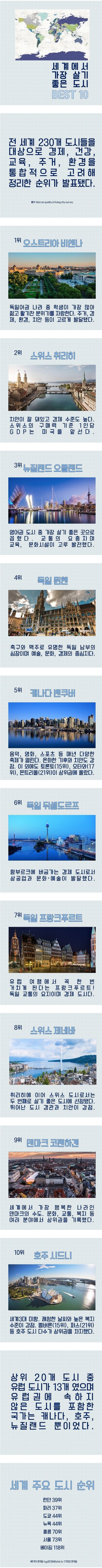 세계에서 가장 살기 좋은 도시 | 인스티즈