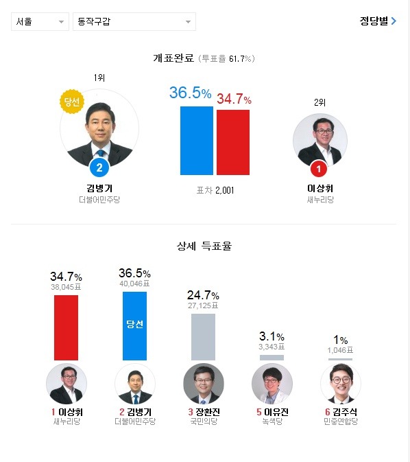 20대 총선 약 2000천표 이하로 아슬하슬하게 승패가 갈린 지역들.jpg | 인스티즈