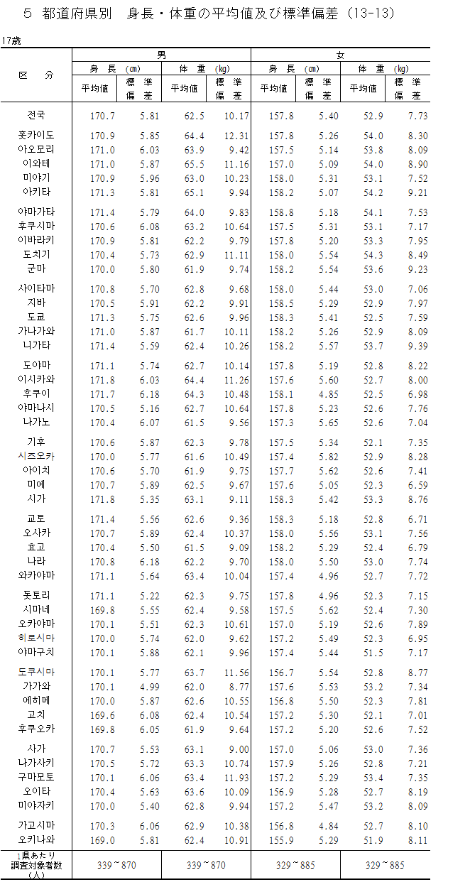 2016년 일본 학생들의 지역별 평균신장(고3) | 인스티즈