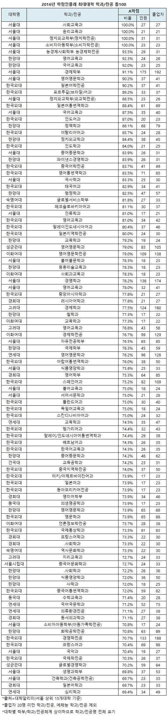 2016 학점 후한대학/짠대학,학과(인서울중위권이상) | 인스티즈