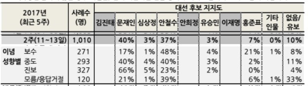 JTBC 또 여론조사 수치표 조작 | 인스티즈
