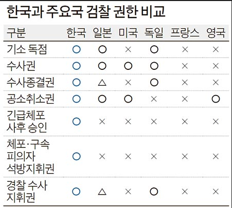 한국과 주요국 검찰 권한 비교.JPG | 인스티즈