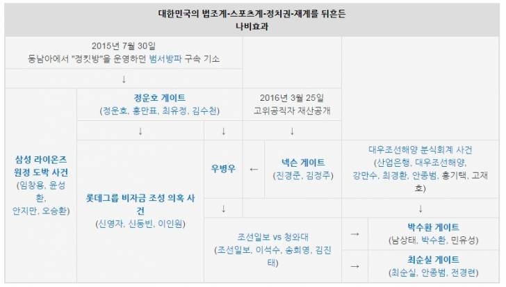 대한민국을 뒤흔든 나비효과 요약.jpg (최순실 게이트) | 인스티즈