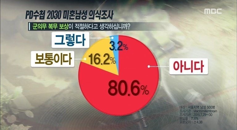 20,30대 미혼남성 의식조사 jpg | 인스티즈