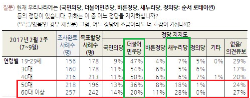 고령층은 누구를 지지하고 있는가? (갤럽) | 인스티즈