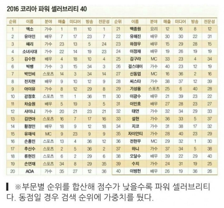 2016 코리아 파워 셀러브리티 | 인스티즈