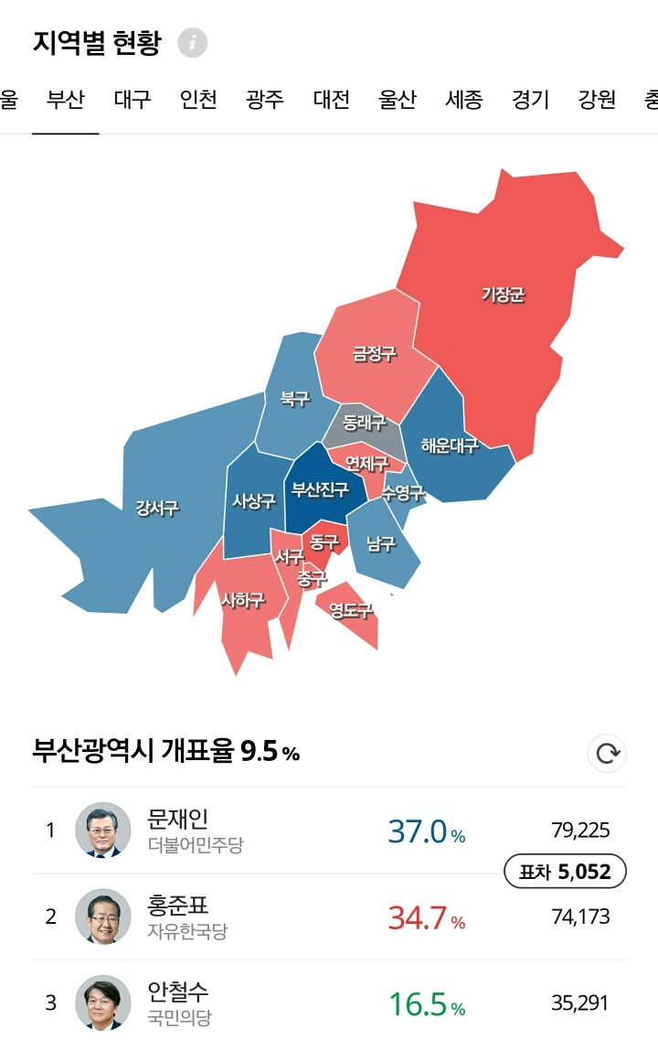 광역시별 개표현황.jpg | 인스티즈