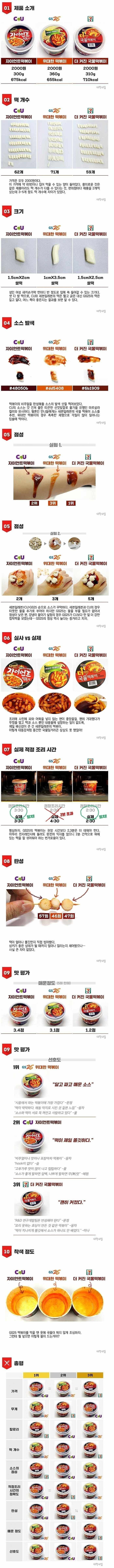 편의점 떡볶이에 대한 고찰.jpg | 인스티즈