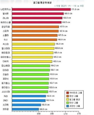 걸그룹 평균키 | 인스티즈