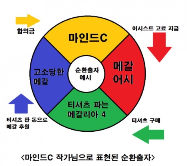 쉽게 알아보는 순환출자 | 인스티즈