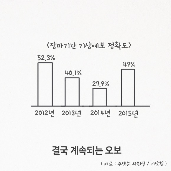기상청 예보가 자꾸 틀리는 이유 | 인스티즈