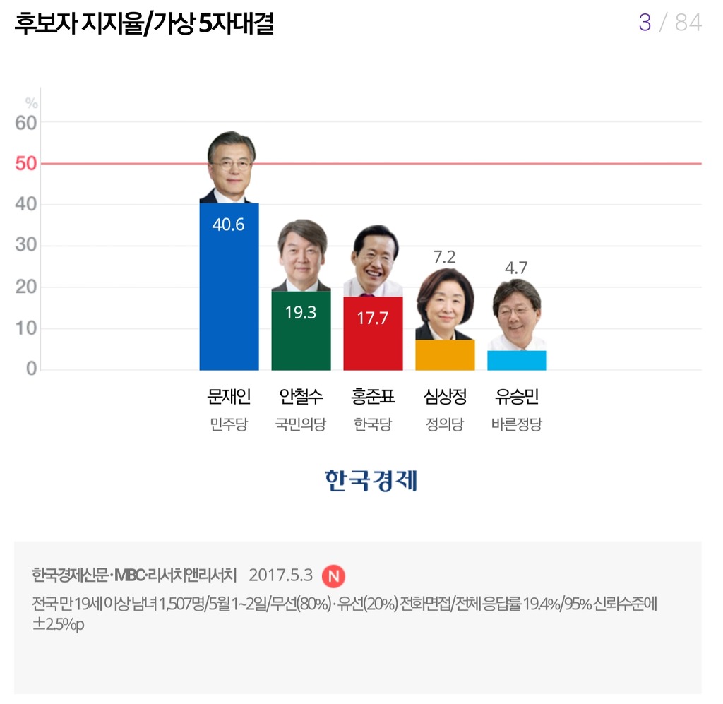 오늘자 마지막 여론조사 7개 | 인스티즈
