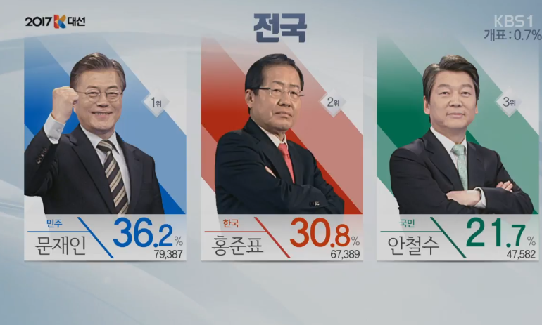 전국 개표율 실시간 상황 .jpg | 인스티즈
