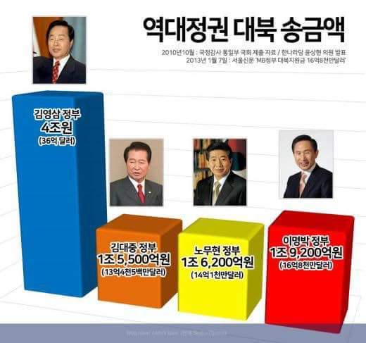 역대 정부 비교 그래프 | 인스티즈