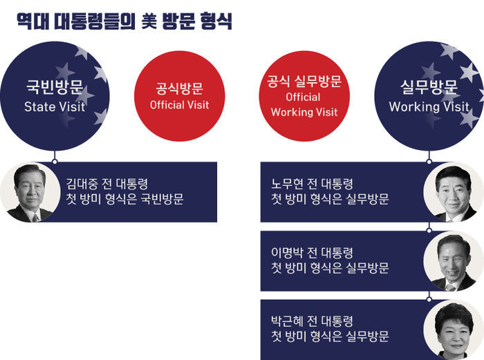 역대 대통령 첫 방미 형식 .jpg | 인스티즈
