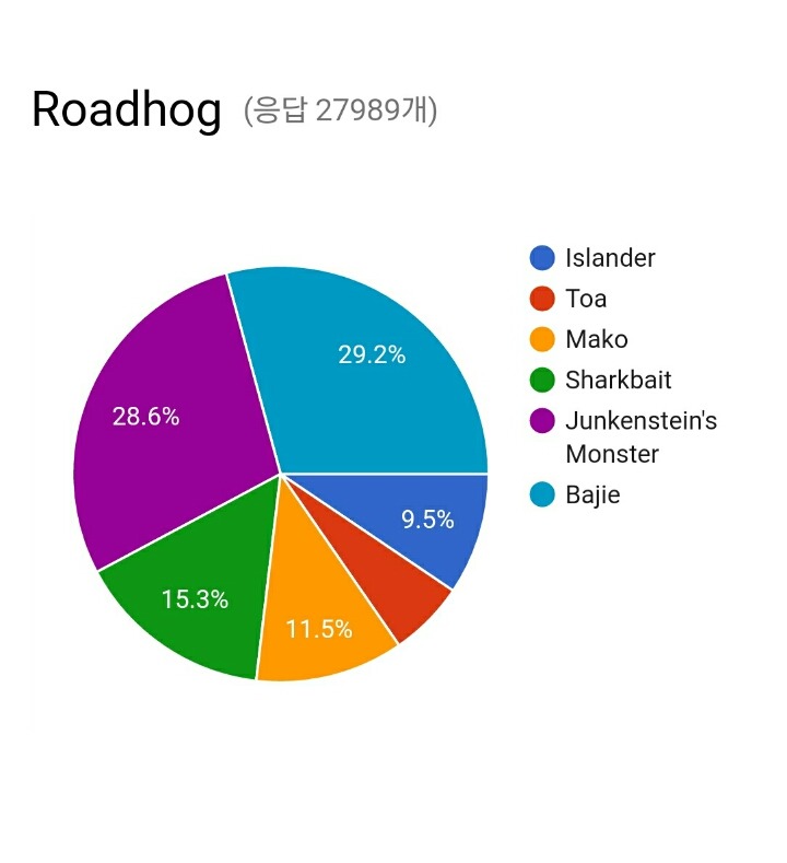 오버워치 전설 스킨 인기 투표 | 인스티즈