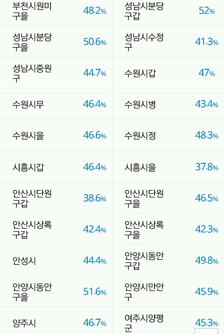 경기 선거구별 투표율 | 인스티즈