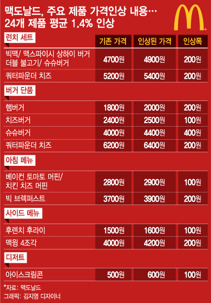 맥도날드 햄버거 주요 제품 가격인상 내용 | 인스티즈