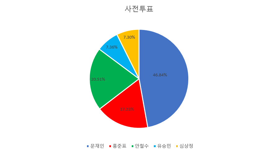 [대선] 사전투표득표율과 전체득표율 비교해보기 [서울특별시] | 인스티즈
