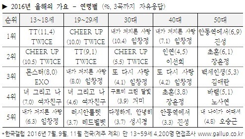 갤럽 2016 가요계 조사 풀버전.jpg | 인스티즈