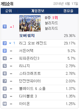 6월17일 PC방 점유율.jpg | 인스티즈