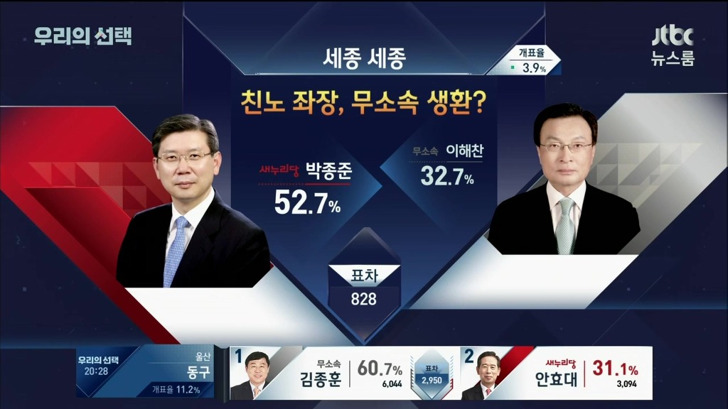세종시 개표율 3.9% 상황 | 인스티즈