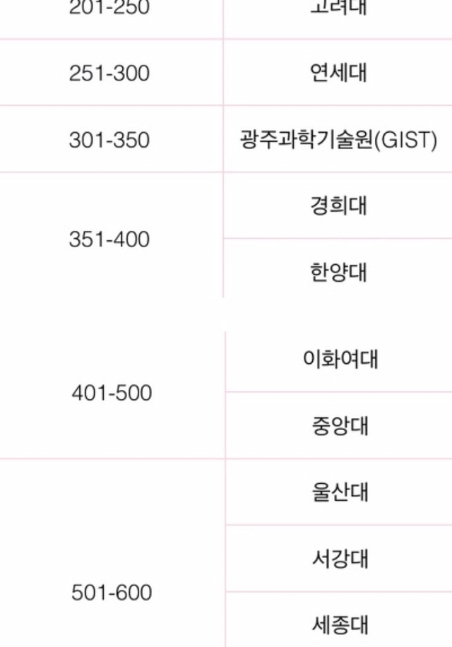 타임즈 세계대학 평가 순위 (국내) 2016 2017 | 인스티즈