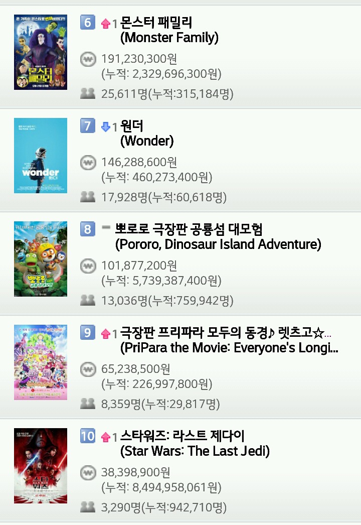 영화 박스오피스 (12월 30일) | 인스티즈
