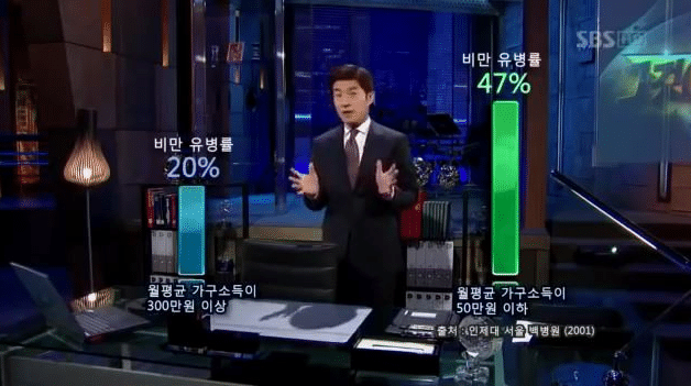 월평균 가구소득이 50만원 이하의 가정의 자녀는 50%로 비만 | 인스티즈