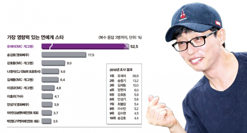 2017 시사저널 가장 영향력 있는 연예계 스타 | 인스티즈
