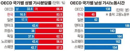 대한민국 맞벌이 가사분담 실태 | 인스티즈