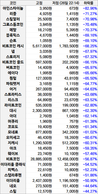 망해가는 코인판 상황 ㄷㄷㄷㄷ.jpg | 인스티즈