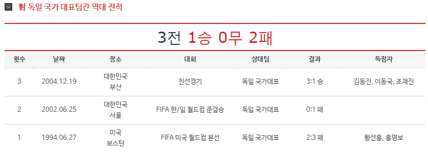 대한민국 vs 독일 멕시코 스웨덴 상대전적(국가대표~U20대표팀) | 인스티즈