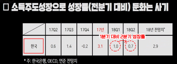 야당과 언론의 '문재인 정부 소득주도경제' 흠집내기.. 도를 넘어도 한참 넘어서 화가나서 쓰는글 | 인스티즈