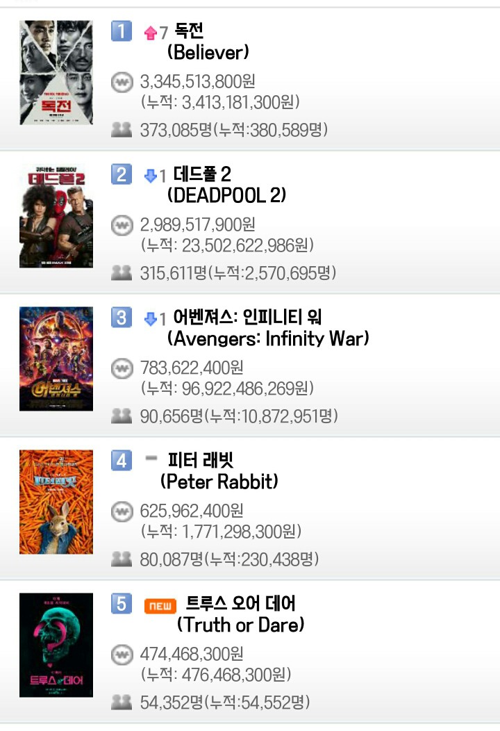 영화 박스오피스 (5월 22일) | 인스티즈