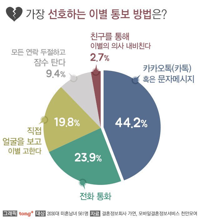 가장 선호하는 이별 통보 방법 | 인스티즈