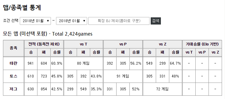 [스타크래프트] 데이터로 보는 2018년 1월 상태.jpg | 인스티즈