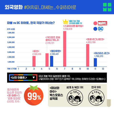 숫자로 보는 2017 영화 결산 | 인스티즈